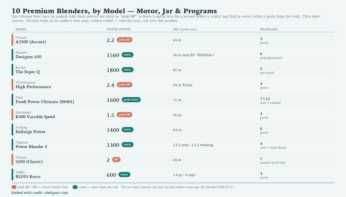 Comparison of 10 premium blenders by motor power (peak HP versus watts, color-coded because the two units do not convert), jar size in each maker's native unit, and number of programs.